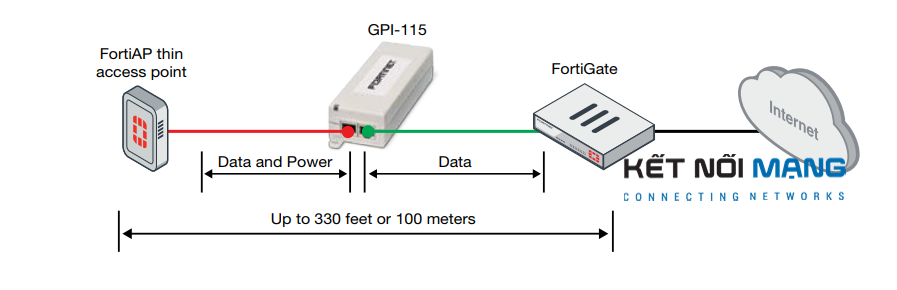 Fortinet GPI-130  Fortinet 1-Port Gigabit PoE Power Injector