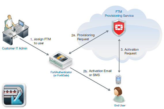 Fortinet FortiTokenMobile (Electronic License)