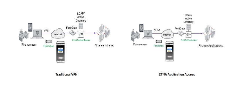 Secure Remote Access (VPN, ZTNA)