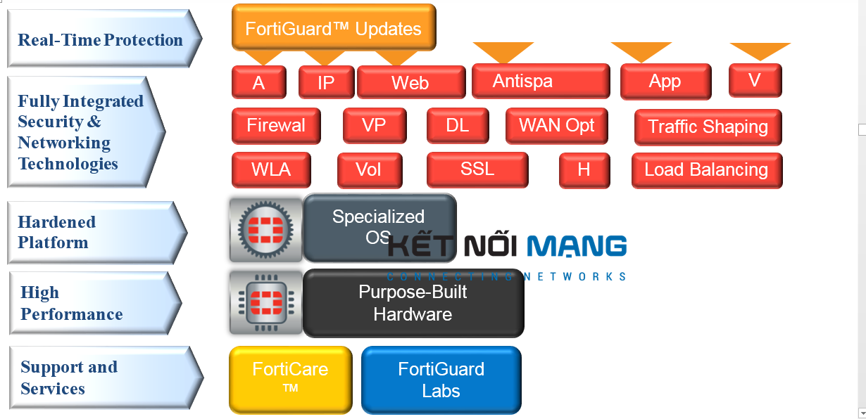 FortiASIC