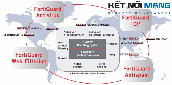 Fortiguard subscription Service