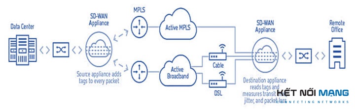  Sơ đồ hoạt đông của SD-WAN​