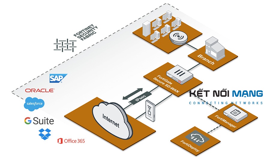 Bảo mật SD – WAN của Fortinet