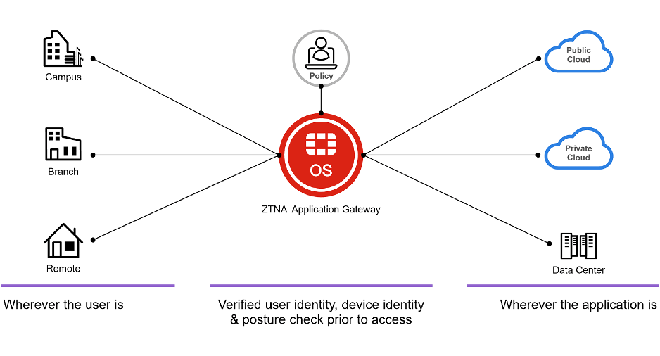 Fortinet tích hợp Universal ZTNA vào hệ sinh thái Fortinet Security Fabric