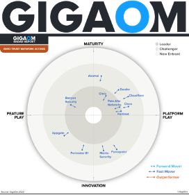 Fortinet là một trong những Leader theo đánh giá của GigaOm Radar cho giải pháp ZTNA