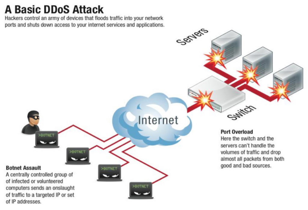 FORTIDDOS – GIẢI PHÁP BẢO VỆ DDOS CỦA FORTINET | Thietbifortinet.vn